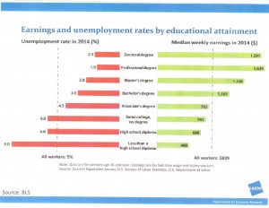 education earnings study